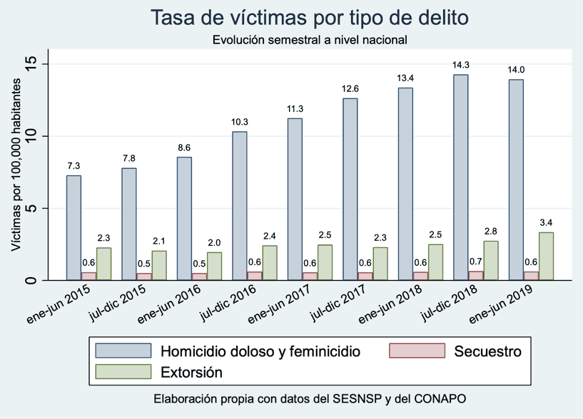 Tasa de víctimas por tipo de delito