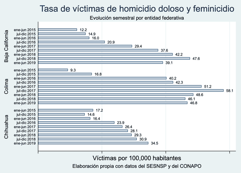 Tasa de víctimas de homicidio doloso y feminicidio