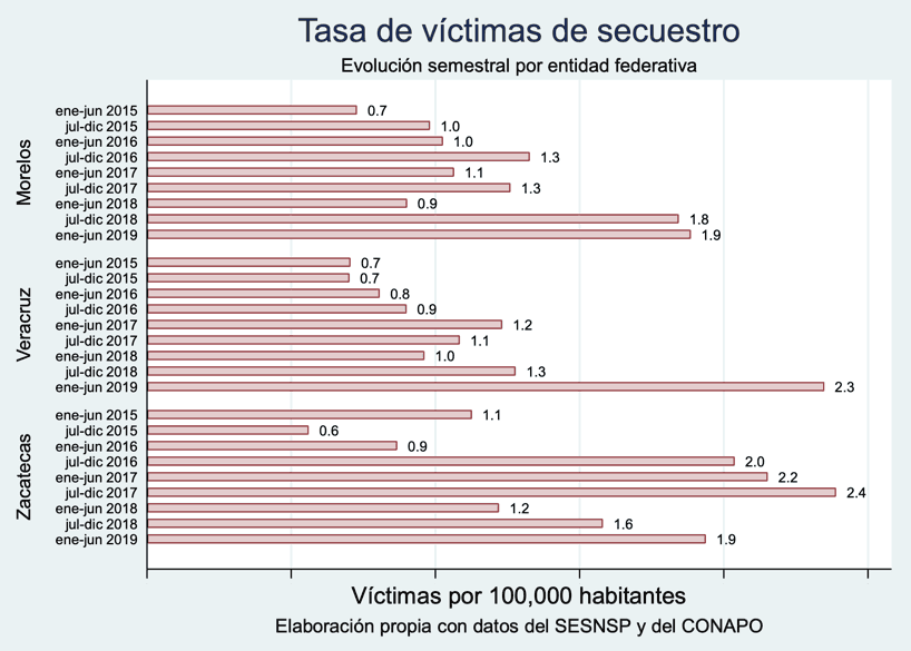 Tasa de víctimas de secuestro