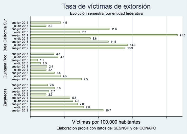Tasa de víctimas de extorsión