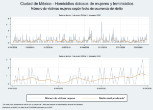 Ciudad de México - Homicidios dolosos de mujeres y feminicidios