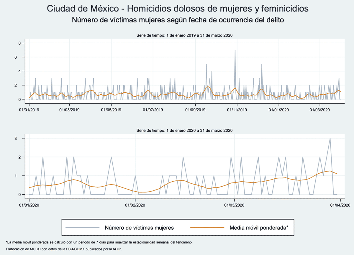 Ciudad de México - Homicidios dolosos de mujeres y feminicidios