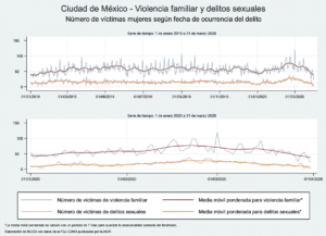 Ciudad de México - Violencia familiar y delitos sexuales