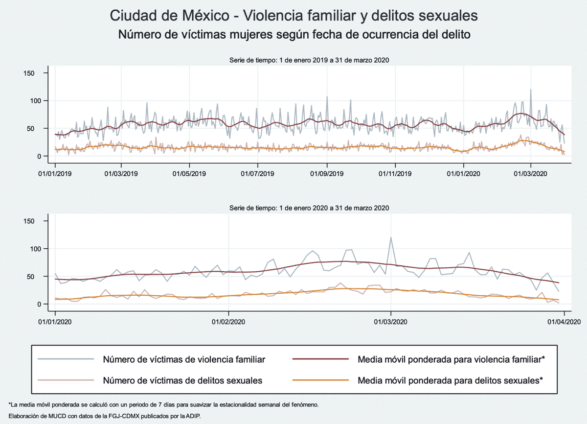 Ciudad de México - Violencia familiar y delitos sexuales