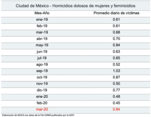 Ciudad de México - Homicidios dolosos de mujeres y feminicidios