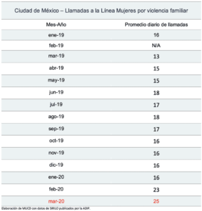 Ciudad de México - Llamadas a la Línea Mujeres por violencia familiar