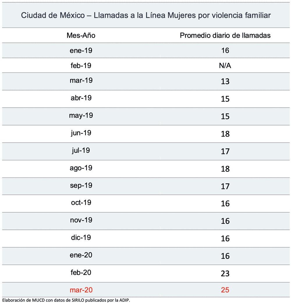 Ciudad de México - Llamadas a la Línea Mujeres por violencia familiar