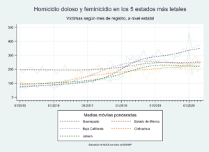 Homicidio doloso y feminicidio en los 5 estados más letales