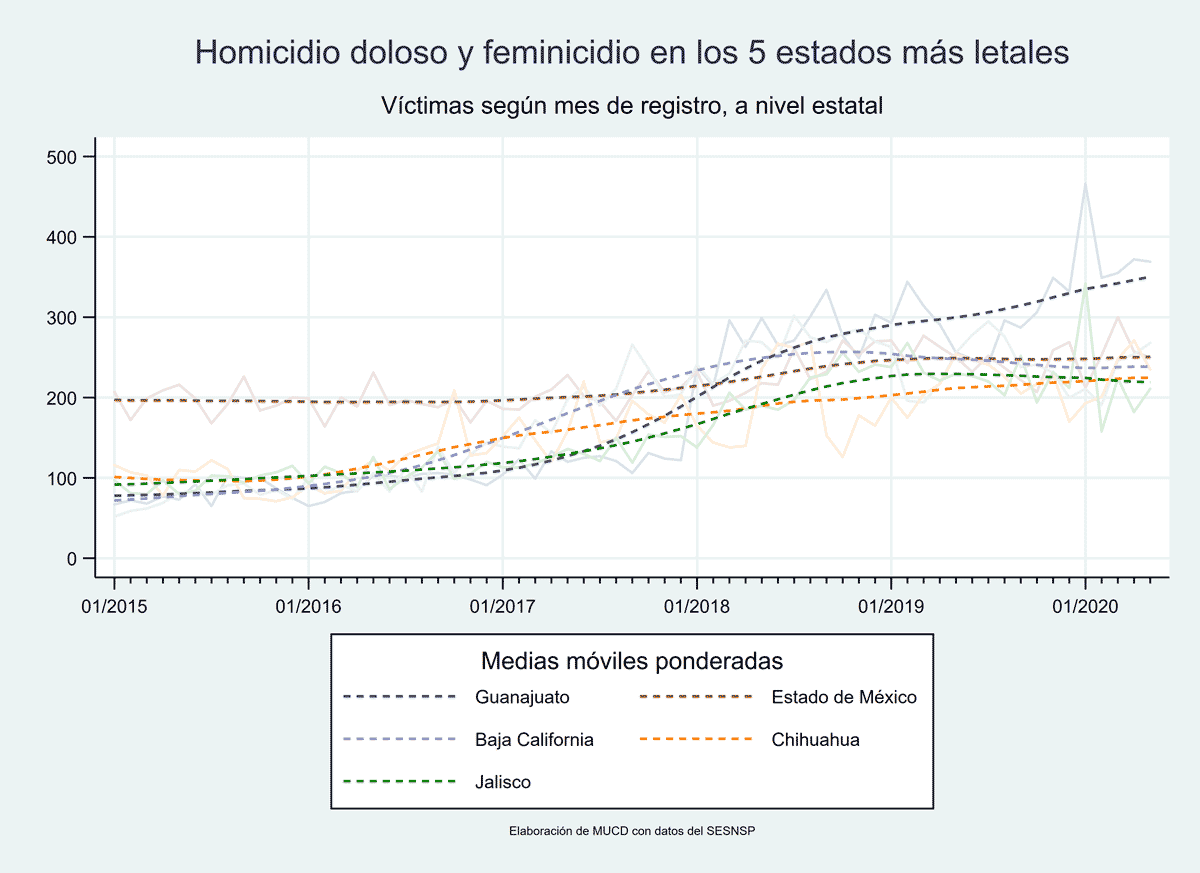 Homicidio doloso y feminicidio en los 5 estados más letales