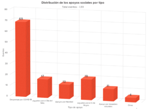 Distribución de los apoyos sociales por tipo