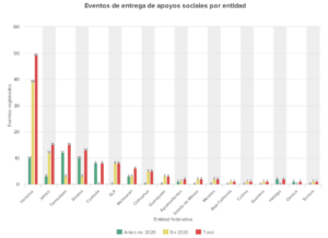 Entrega de apoyos sociales por entidad