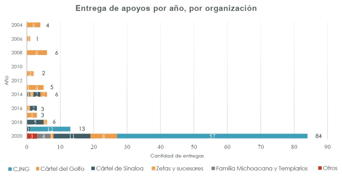 Entrega de apoyos por año, por organización