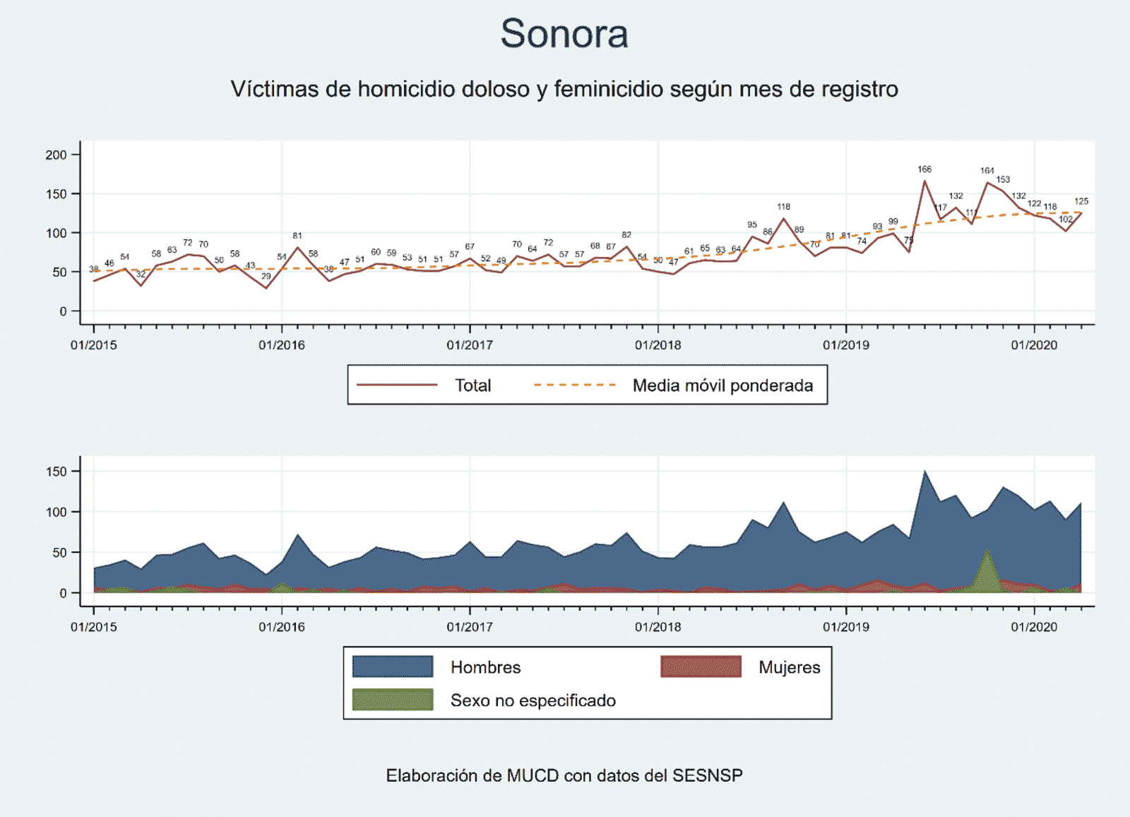 Sonora. Víctimas de homicidio doloso y feminicidio según mes de registro