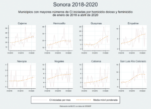 Sonora 2018-2020
