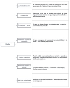 Componentes de un cártel