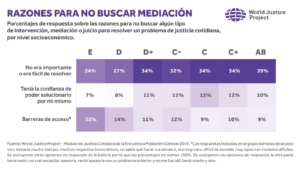 Razones para no buscar mediación