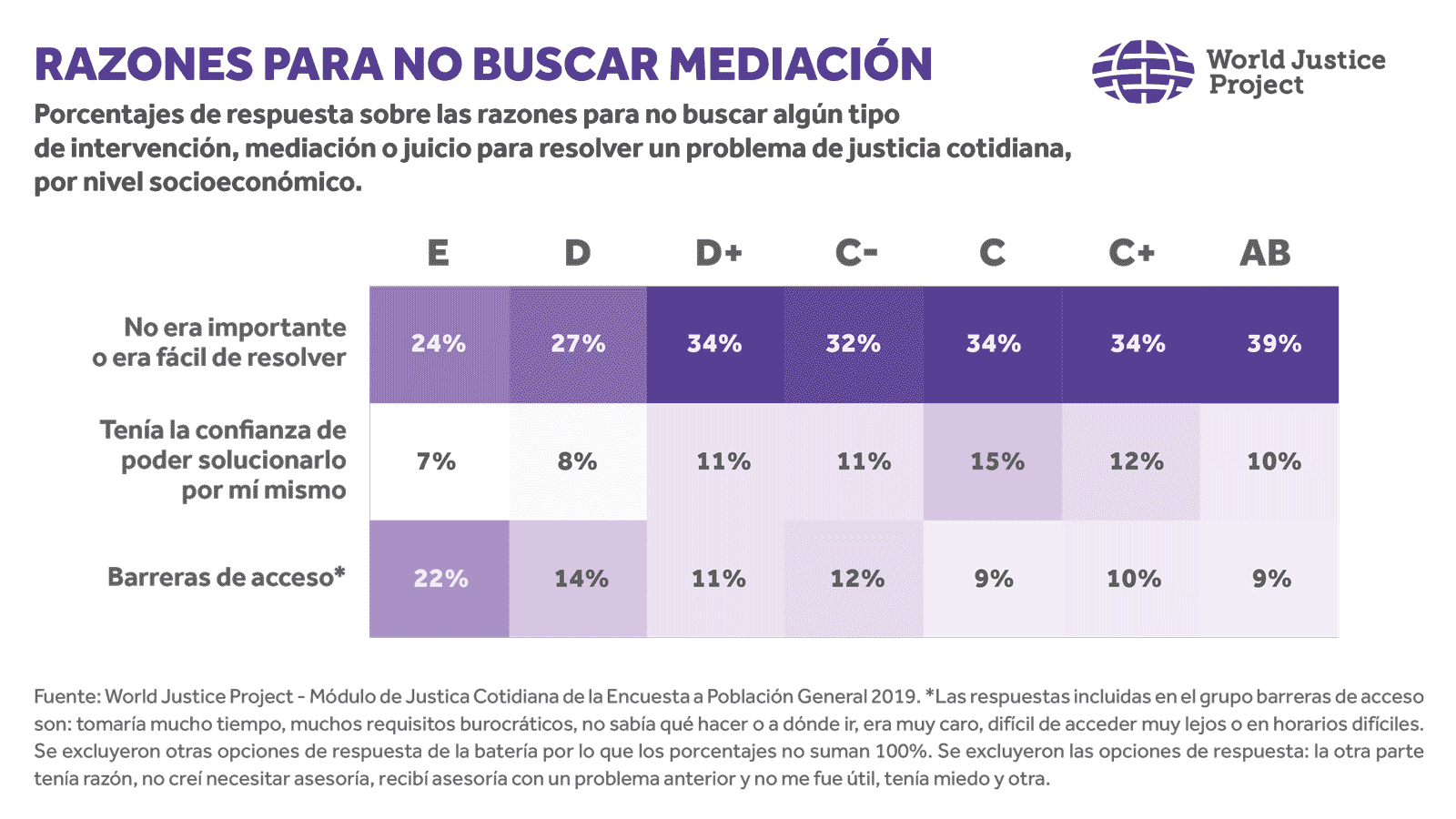 Razones para no buscar mediación