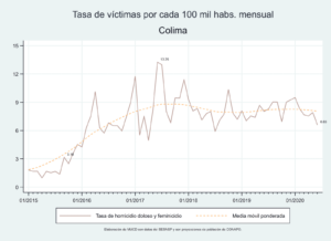 Tasa de víctimas por cada 100 mil habitantes mensual