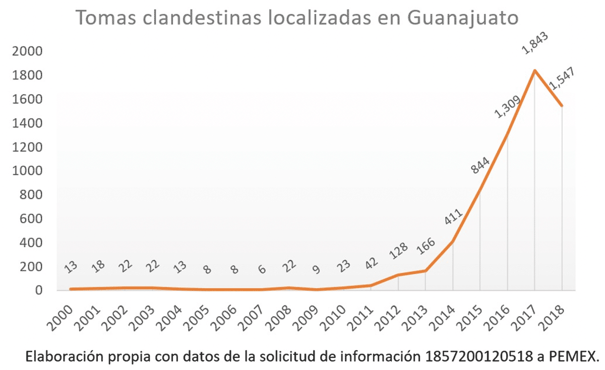 Tomas clandestinas localizadas en Guanajuato