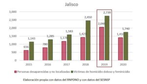 Personas desaparecidas y no localizadas vs. víctimas de homicidio doloso y feminicidio