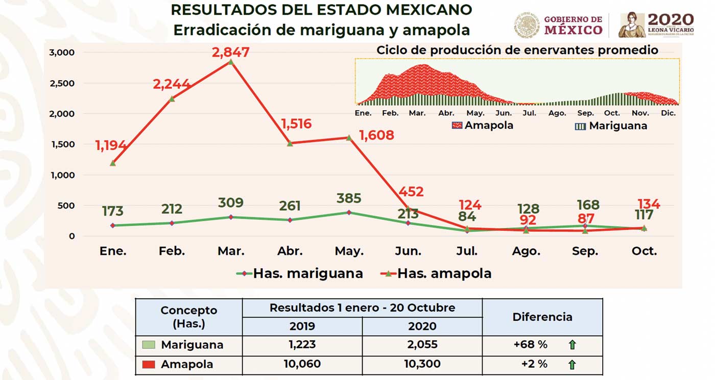 Resultados del Estado Mexicano