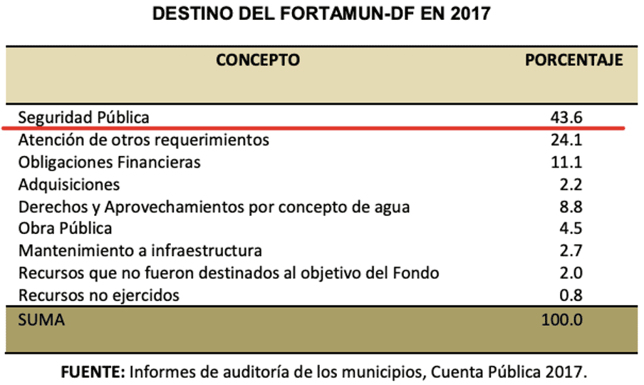 Destino del Fortamun-DF en 2017