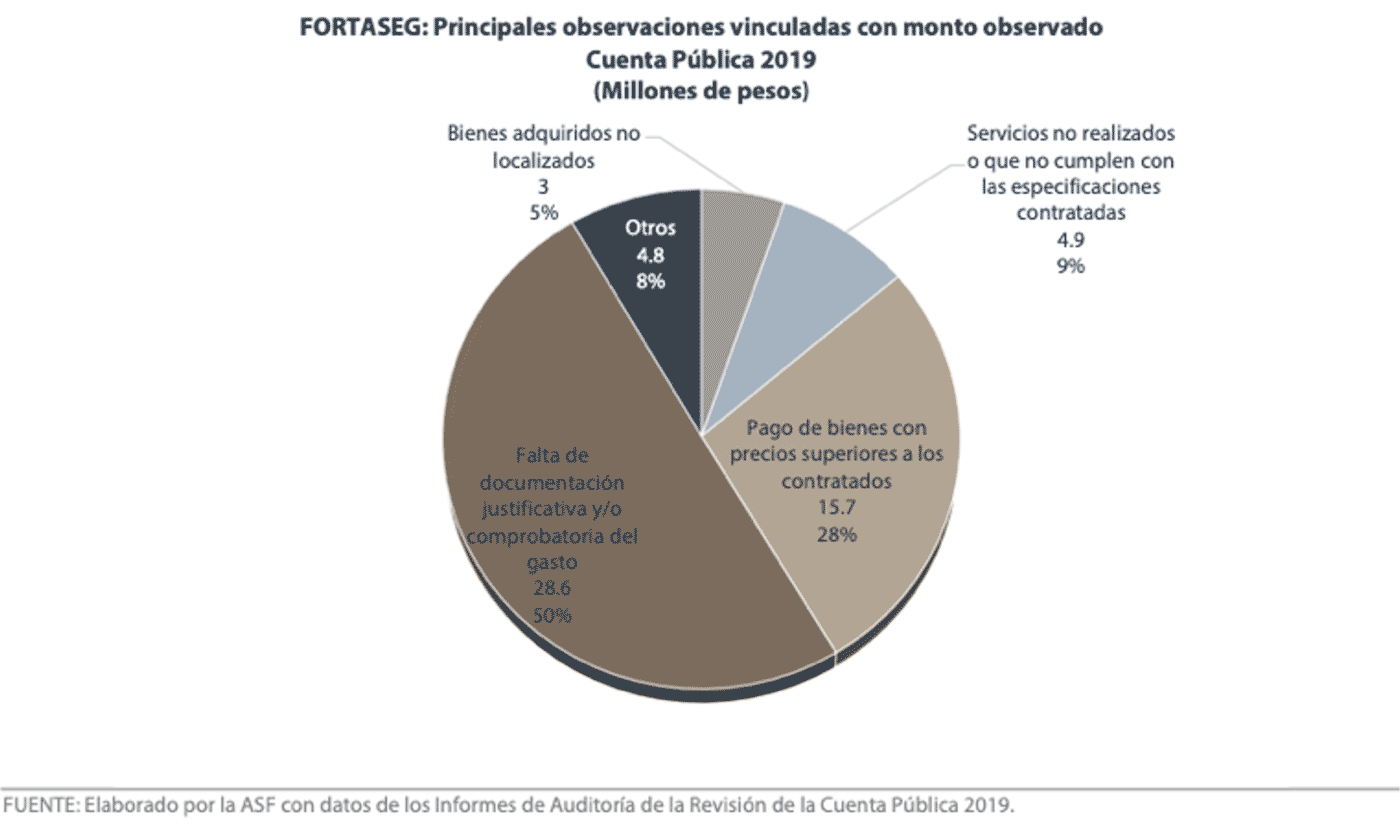 Fortaseg: principales observaciones vinculadas con monto observado Cuenta Pública 2019