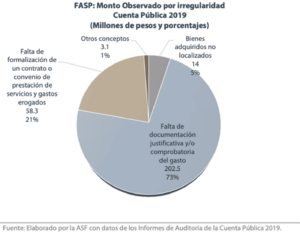 FASP: Monto Observado por irregularidad Cuenta Pública 2019