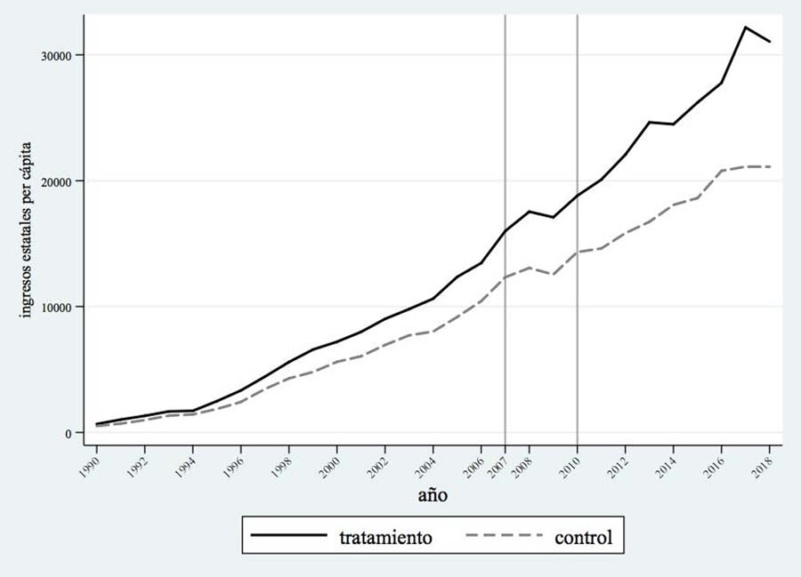 Gráfica 1. Variación anual de ingresos estatales per cápita para estados con alta y baja tasa de homicidios