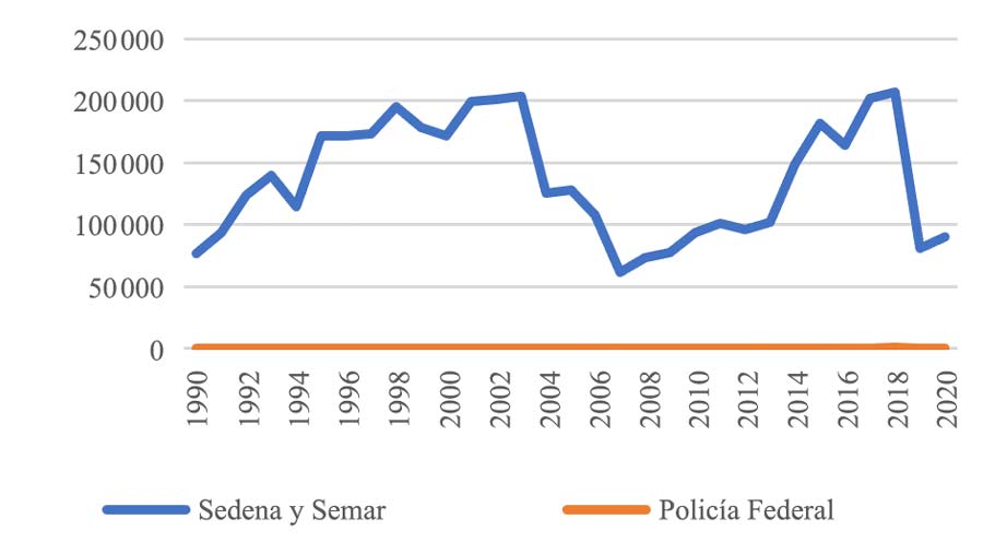 Fuente: elaboración propia con datos sobre destrucción de cultivos de amapola de la Sedena y la Semar. Base datos abiertos de acciones antidrogas de MUCD