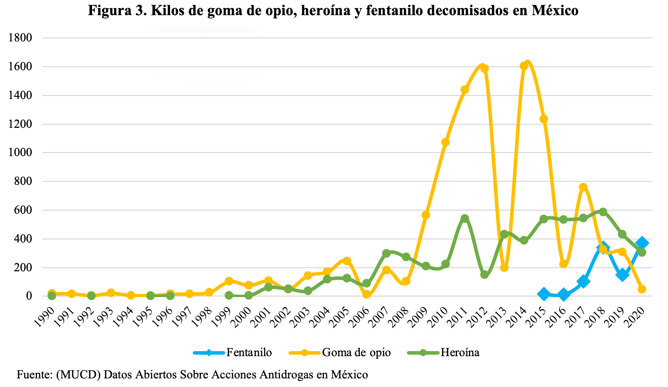 Figura 3. Kilos de goma de opio, heroína y fentanilo decomisados en México