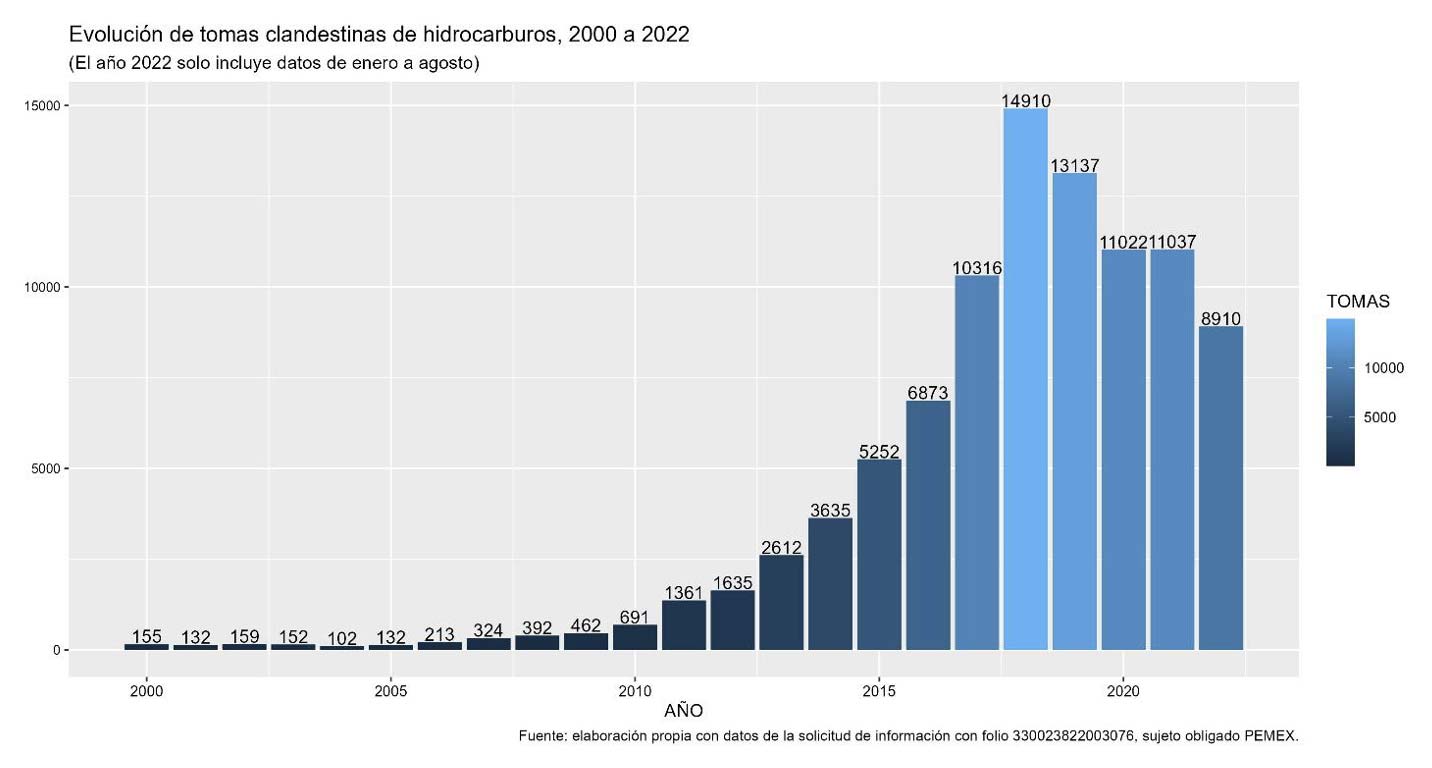 Evolución de tomas clandestinas de hidrocarburos, 2000 a 2022