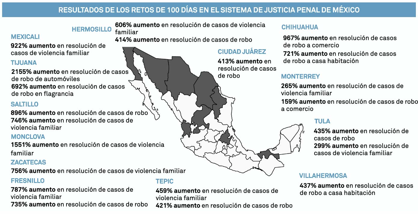 Resultados de los retos de 100 días en el sistema de justicia penal en México