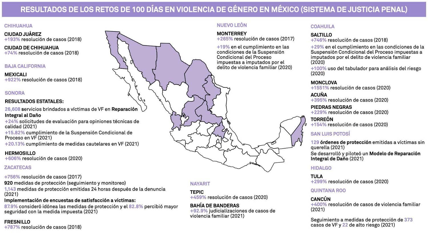 Resultados de los retos de 100 días en violencia de género en México