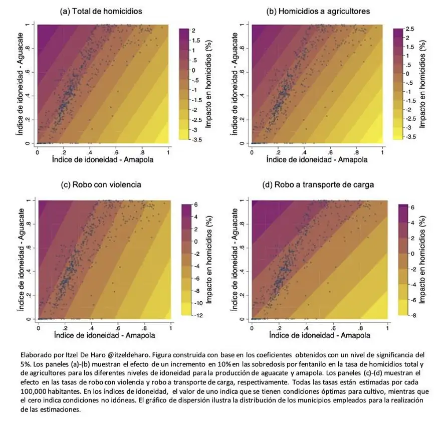 Figura 2. Efecto de un incremento en 10 % en las muertes por sobredosis de fentanilo en homicidios y robos en municipios por nivel de idoneidad para la producción de aguacate y amapola